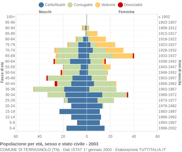 Grafico Popolazione per età, sesso e stato civile Comune di Terragnolo (TN)