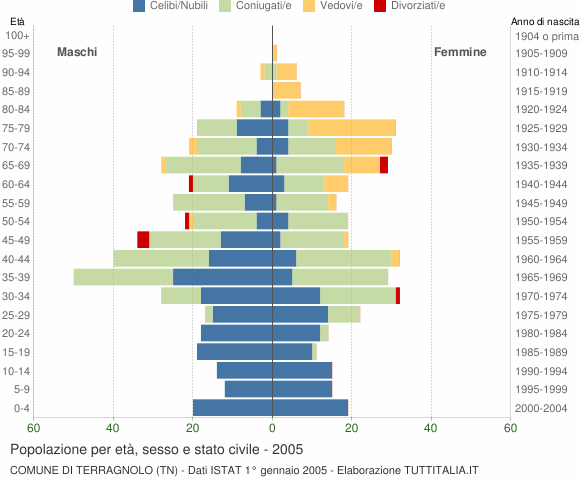Grafico Popolazione per età, sesso e stato civile Comune di Terragnolo (TN)