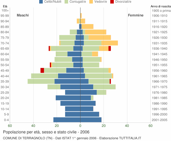 Grafico Popolazione per età, sesso e stato civile Comune di Terragnolo (TN)