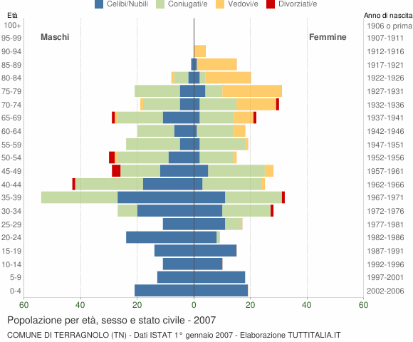 Grafico Popolazione per età, sesso e stato civile Comune di Terragnolo (TN)