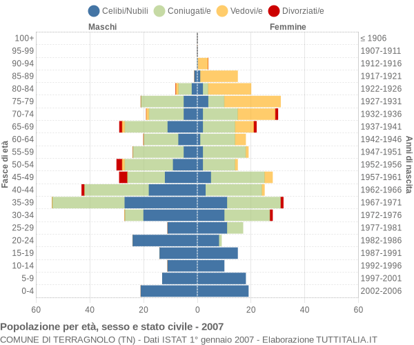 Grafico Popolazione per età, sesso e stato civile Comune di Terragnolo (TN)