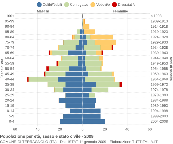 Grafico Popolazione per età, sesso e stato civile Comune di Terragnolo (TN)