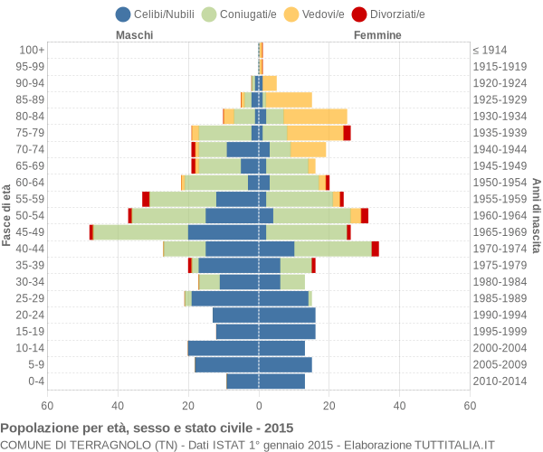 Grafico Popolazione per età, sesso e stato civile Comune di Terragnolo (TN)