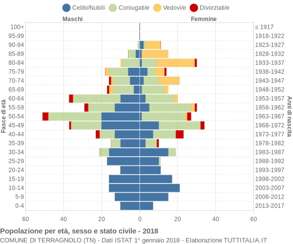 Grafico Popolazione per età, sesso e stato civile Comune di Terragnolo (TN)