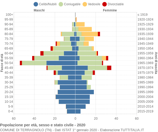 Grafico Popolazione per età, sesso e stato civile Comune di Terragnolo (TN)