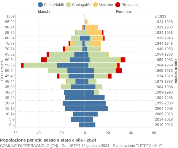 Grafico Popolazione per età, sesso e stato civile Comune di Terragnolo (TN)