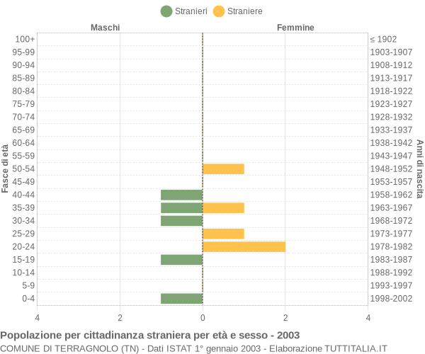 Grafico cittadini stranieri - Terragnolo 2003