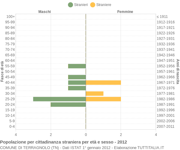 Grafico cittadini stranieri - Terragnolo 2012