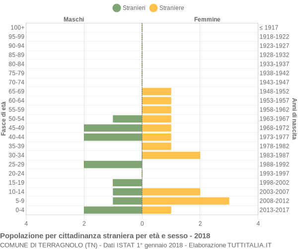 Grafico cittadini stranieri - Terragnolo 2018