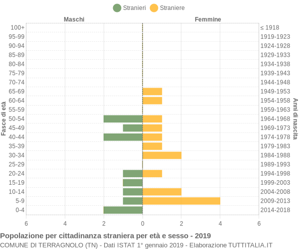 Grafico cittadini stranieri - Terragnolo 2019