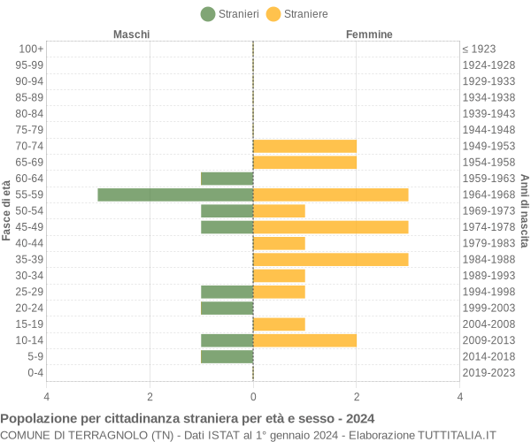 Grafico cittadini stranieri - Terragnolo 2024