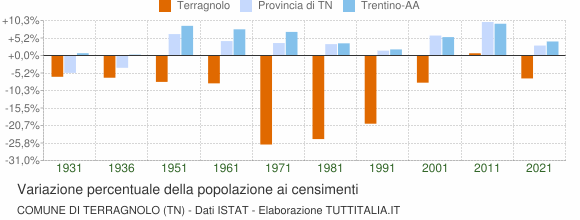 Grafico variazione percentuale della popolazione Comune di Terragnolo (TN)