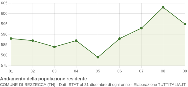 Andamento popolazione Comune di Bezzecca (TN)