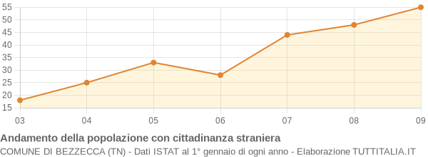 Andamento popolazione stranieri Comune di Bezzecca (TN)