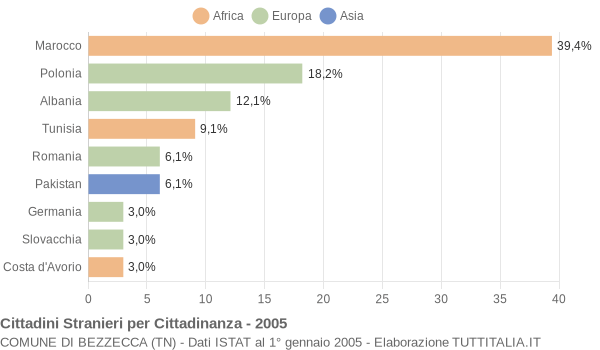 Grafico cittadinanza stranieri - Bezzecca 2005