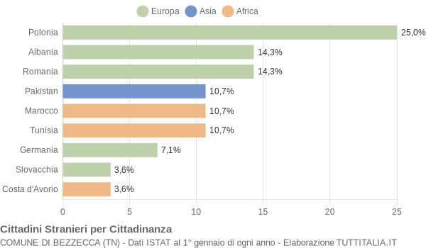 Grafico cittadinanza stranieri - Bezzecca 2006