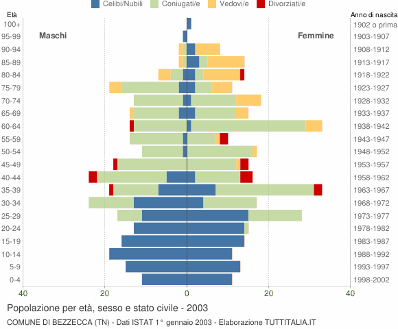Grafico Popolazione per età, sesso e stato civile Comune di Bezzecca (TN)