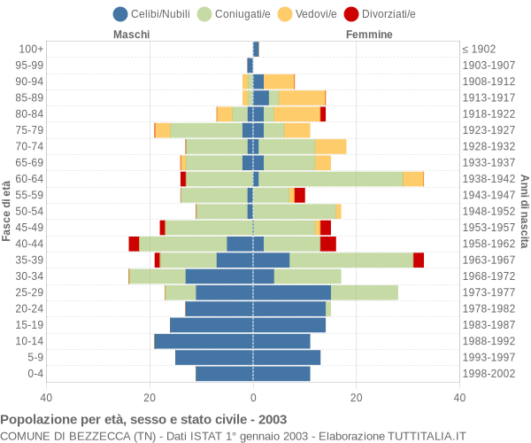 Grafico Popolazione per età, sesso e stato civile Comune di Bezzecca (TN)