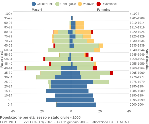 Grafico Popolazione per età, sesso e stato civile Comune di Bezzecca (TN)