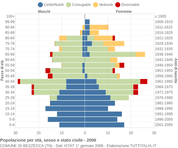 Grafico Popolazione per età, sesso e stato civile Comune di Bezzecca (TN)