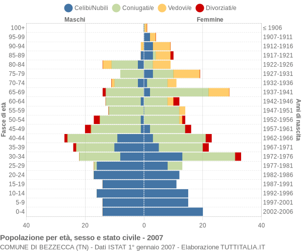 Grafico Popolazione per età, sesso e stato civile Comune di Bezzecca (TN)