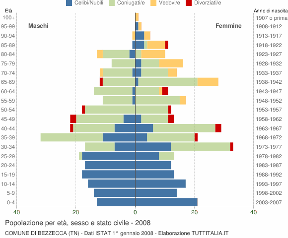 Grafico Popolazione per età, sesso e stato civile Comune di Bezzecca (TN)