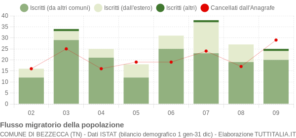 Flussi migratori della popolazione Comune di Bezzecca (TN)