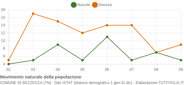 Grafico movimento naturale della popolazione Comune di Bezzecca (TN)