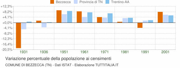 Grafico variazione percentuale della popolazione Comune di Bezzecca (TN)