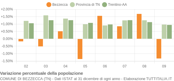 Variazione percentuale della popolazione Comune di Bezzecca (TN)