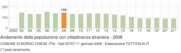 Grafico andamento popolazione stranieri Comune di Borgo Chiese (TN)