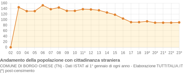 Andamento popolazione stranieri Comune di Borgo Chiese (TN)