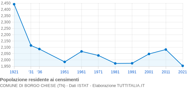 Grafico andamento storico popolazione Comune di Borgo Chiese (TN)