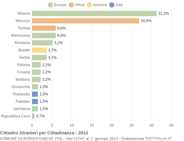 Grafico cittadinanza stranieri - Borgo Chiese 2013