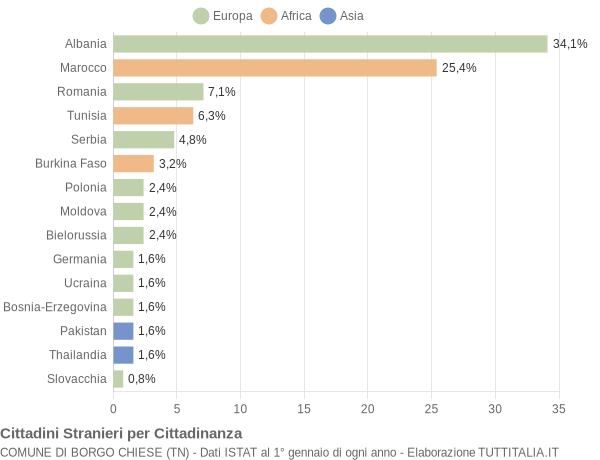 Grafico cittadinanza stranieri - Borgo Chiese 2014