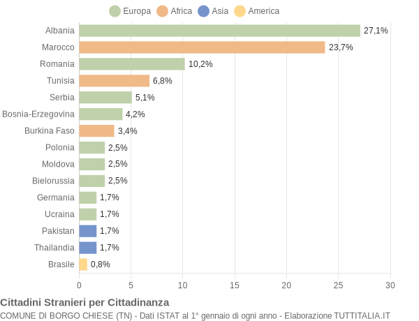 Grafico cittadinanza stranieri - Borgo Chiese 2015