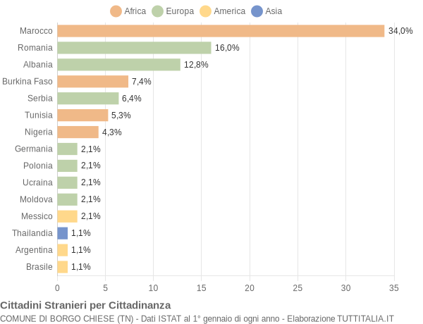 Grafico cittadinanza stranieri - Borgo Chiese 2019