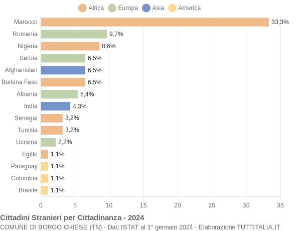 Grafico cittadinanza stranieri - Borgo Chiese 2024