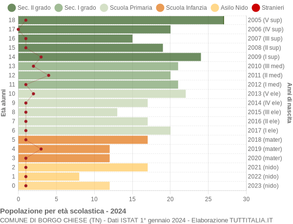 Grafico Popolazione in età scolastica - Borgo Chiese 2024