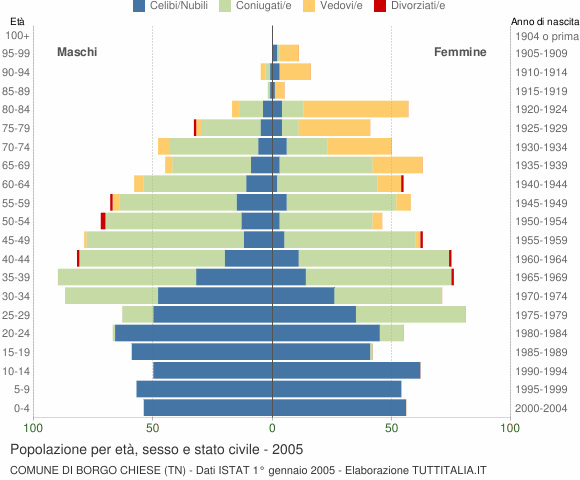 Grafico Popolazione per età, sesso e stato civile Comune di Borgo Chiese (TN)