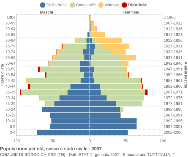 Grafico Popolazione per età, sesso e stato civile Comune di Borgo Chiese (TN)