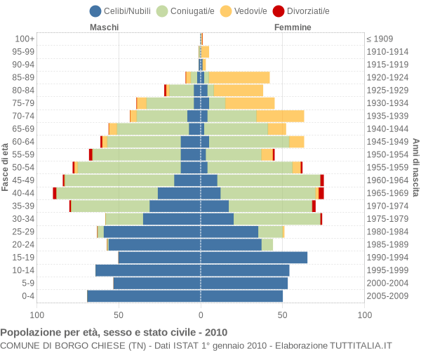 Grafico Popolazione per età, sesso e stato civile Comune di Borgo Chiese (TN)