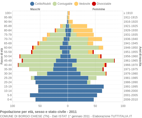 Grafico Popolazione per età, sesso e stato civile Comune di Borgo Chiese (TN)