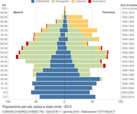 Grafico Popolazione per età, sesso e stato civile Comune di Borgo Chiese (TN)