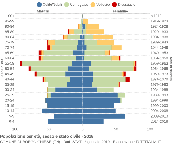 Grafico Popolazione per età, sesso e stato civile Comune di Borgo Chiese (TN)