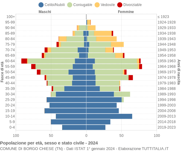 Grafico Popolazione per età, sesso e stato civile Comune di Borgo Chiese (TN)