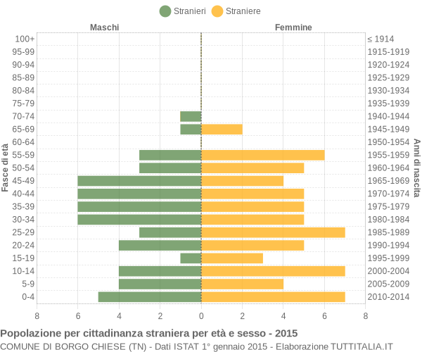 Grafico cittadini stranieri - Borgo Chiese 2015