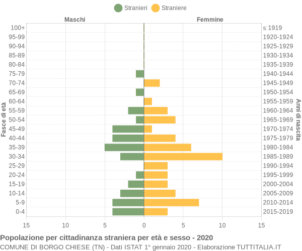 Grafico cittadini stranieri - Borgo Chiese 2020