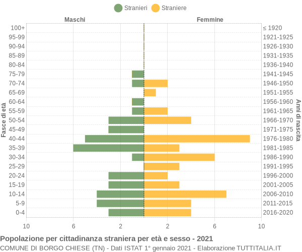 Grafico cittadini stranieri - Borgo Chiese 2021