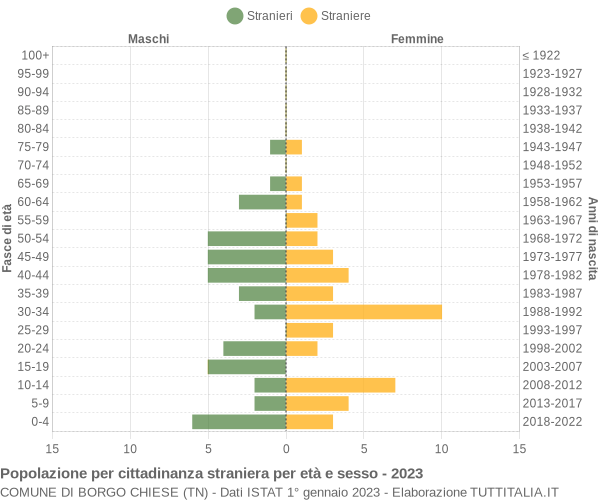 Grafico cittadini stranieri - Borgo Chiese 2023